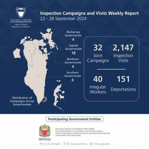 151 Illegal Workers Deported After 2,179 Labour Inspections