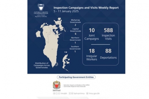 LMRA conducts 598 inspection campaigns, visits 