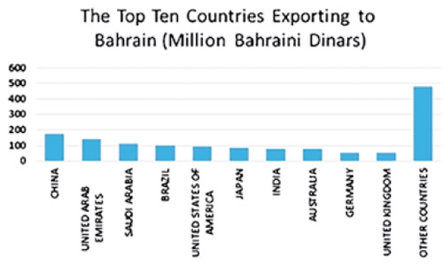 China emerges top exporter to Bahrain  