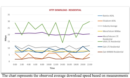 TRA publishes QoS report 