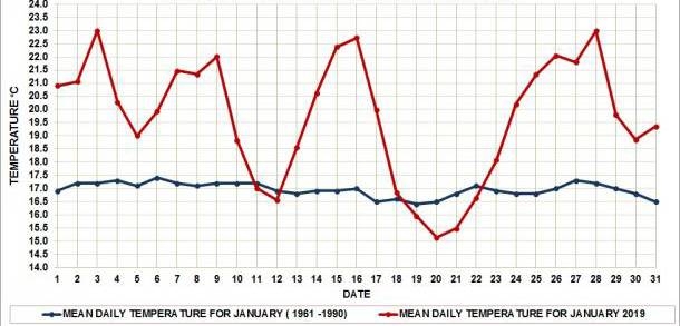 April was warmer than normal 