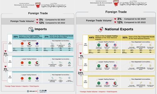Bahrain Q3 Exports of National Origins reaches BD943million