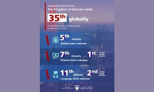Bahrain joins IMD World Talent Ranking