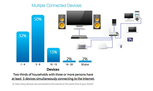 Wi-Fi second most desirable after food : study