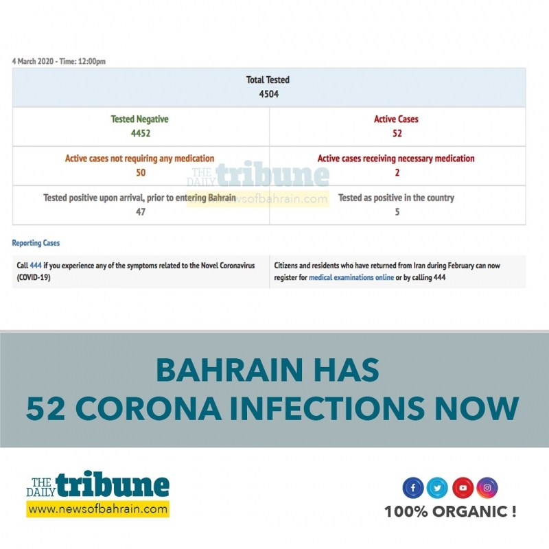 BAHRAIN HAS 52 CORONA INFECTIONS NOW.