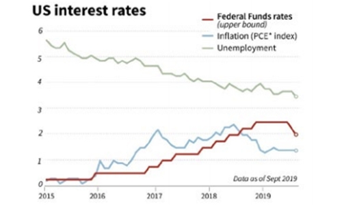 US Fed to continue cutting as fears