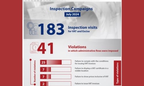 NBR reports 41 new violations during the inspection visits within local markets in July