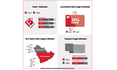 Bahrainis benefit hugely from digital transactions