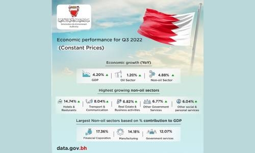 Bahrain's GDP reaches 4.20% in third quarter of 2022
