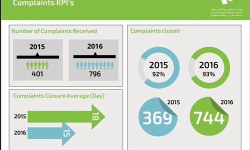 TRA records 98pc success in call centre response