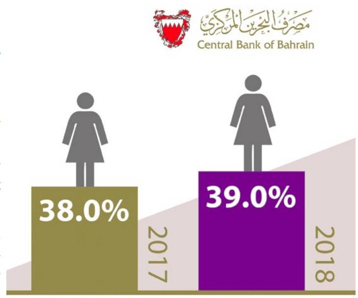 Financial sector attracting more Bahraini women, survey reveals 