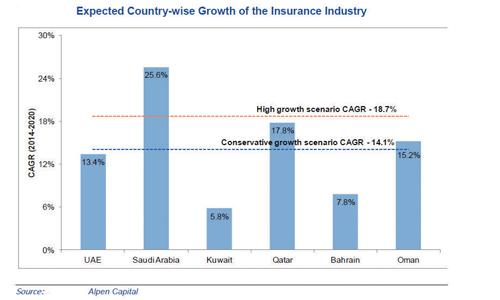 Insurance sector on strong wicket