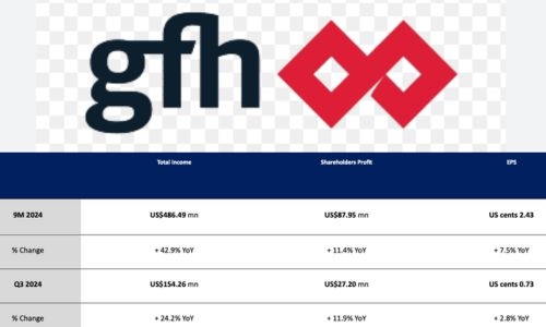 GFH announces US$ 87.95 million nine-month profit