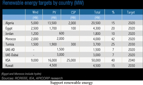 Support renewable energy