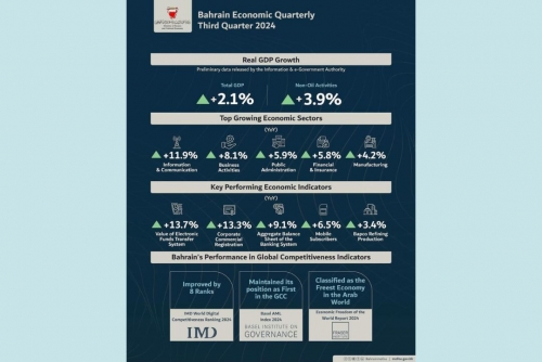 Bahrain’s GDP grows by 2.1% in Q3 last year 