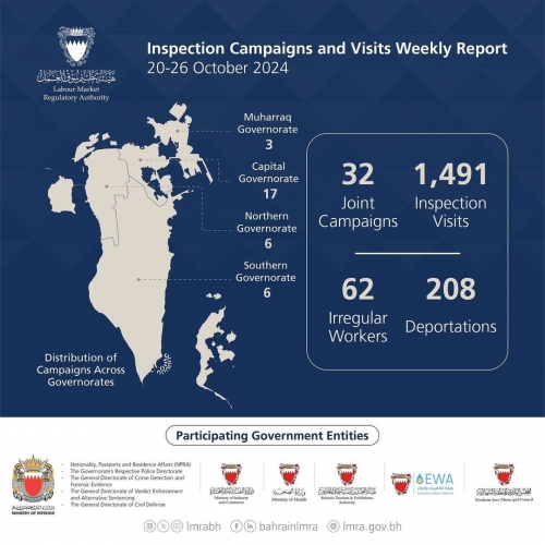 LMRA Detains 62 Workers and Deports 208 in Recent Inspection Campaigns