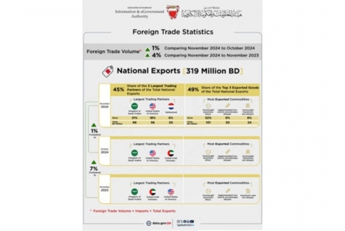 Bahrain Reports 7% Increase in Non-Oil Exports, Reaching BD 319 Million