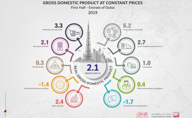 Dubai economy grows 2.1% in H1 2019
