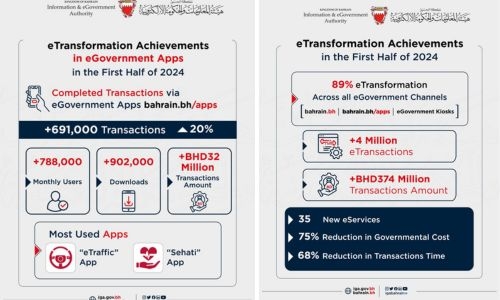 iGA Racks Up Impressive Digital Scoreboard for Bahrain