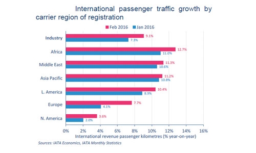 Mideast Airlines bolster capacity, says IATA report 