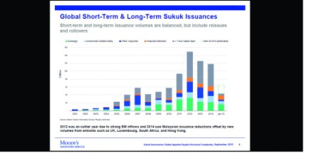 Sukuk Issuance to go up