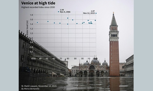Venice braces for more high water as alarms sound