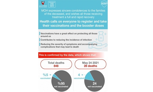 Vaccinations are our best protection against COVID-19: Bahrain Health Ministry