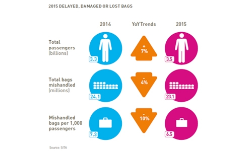 Air passenger bag handling on track