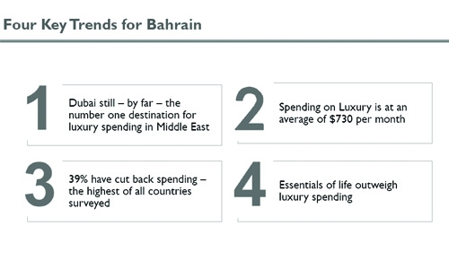 Well-off Bahrainis cut back on spending, savings