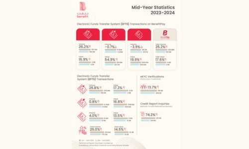 BENEFIT surpasses BHD16.4 Billion in Electronic Transactions for H1 2024
