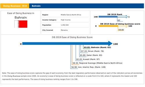 Bahrain among top 20 improvers in ‘Doing Business 2020’: World Bank 