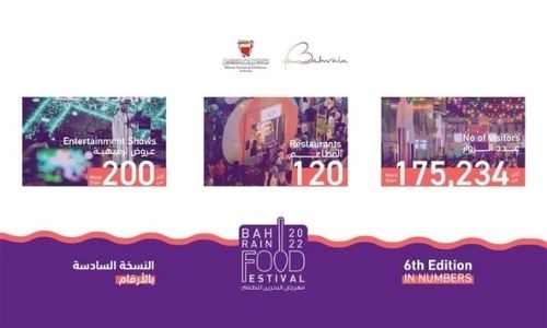 Bahrain Food Festival attract over 175,000 visitors: BTEA