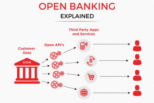 Bahrain embraces ‘open banking’ service requirements