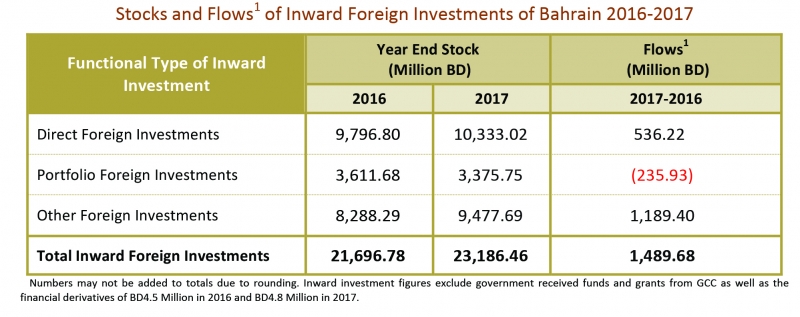 Non-residents possess 6.7pc of Bahrain’s assets, says survey 