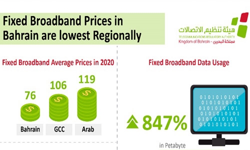 Fixed broadband prices in Bahrain are lowest regionally