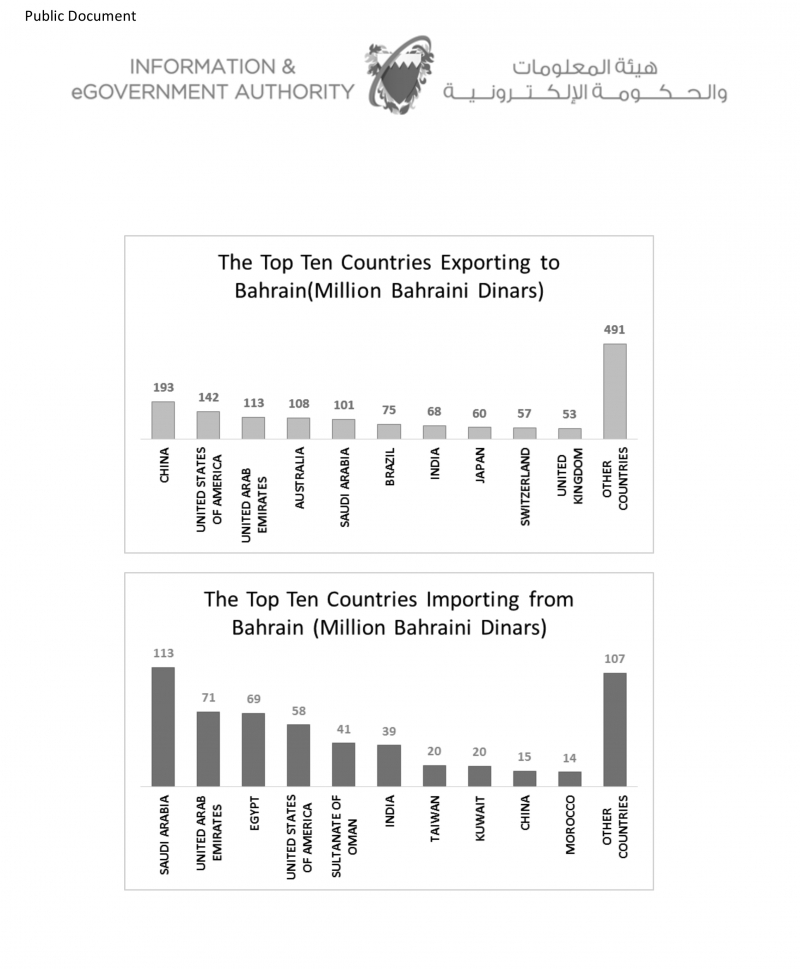 Kingdom’s exports grow 8pc in fourth quarter of last year 