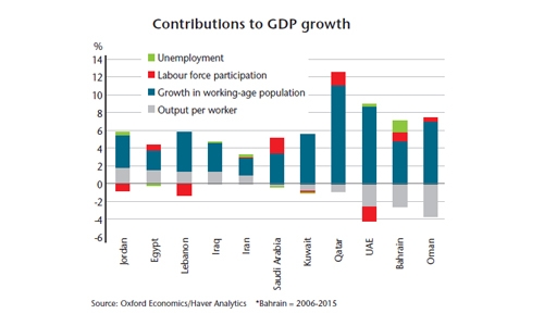 Bahrain productivity in declining trend