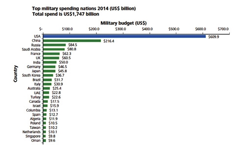 GCC countries may cut defence spending